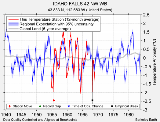 IDAHO FALLS 42 NW WB comparison to regional expectation