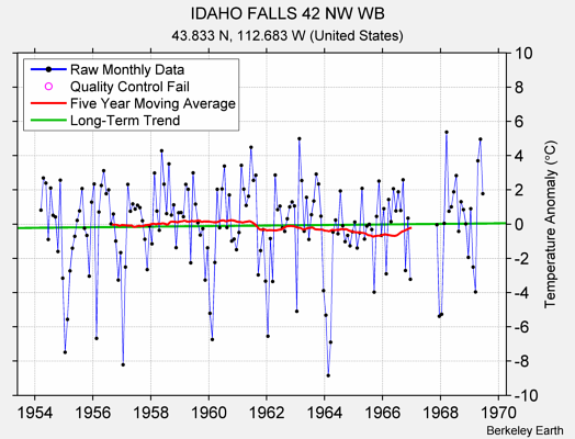 IDAHO FALLS 42 NW WB Raw Mean Temperature