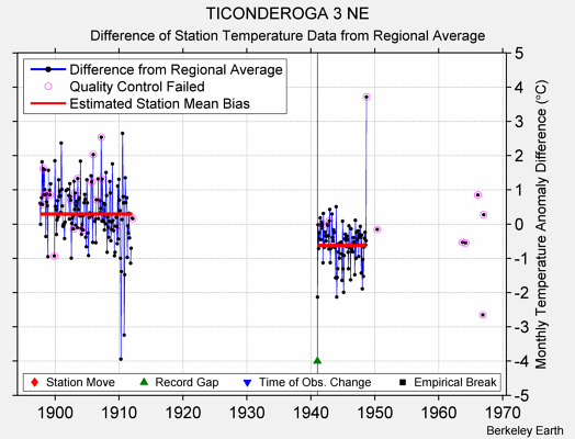 TICONDEROGA 3 NE difference from regional expectation