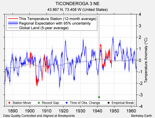 TICONDEROGA 3 NE comparison to regional expectation