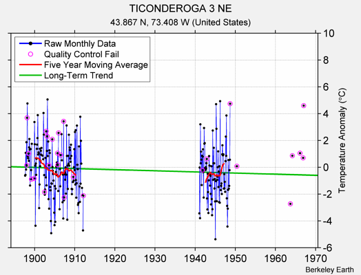 TICONDEROGA 3 NE Raw Mean Temperature