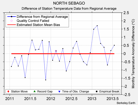 NORTH SEBAGO difference from regional expectation