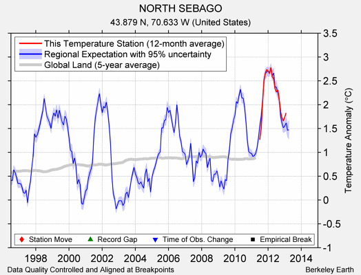 NORTH SEBAGO comparison to regional expectation