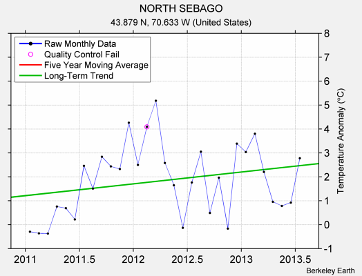 NORTH SEBAGO Raw Mean Temperature