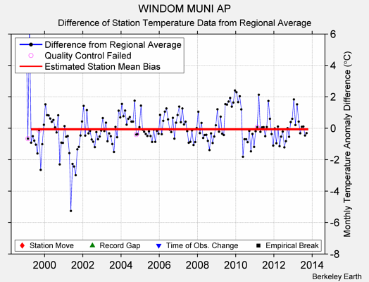 WINDOM MUNI AP difference from regional expectation