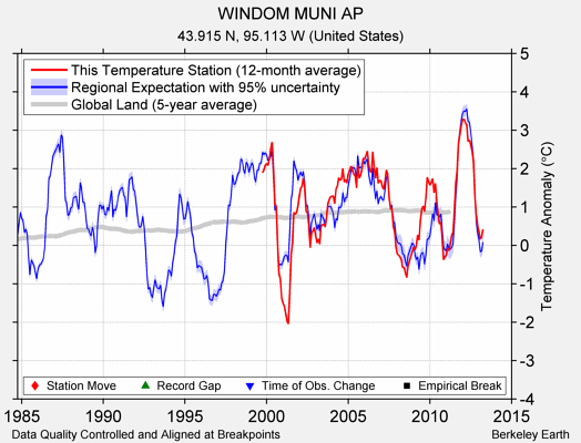 WINDOM MUNI AP comparison to regional expectation