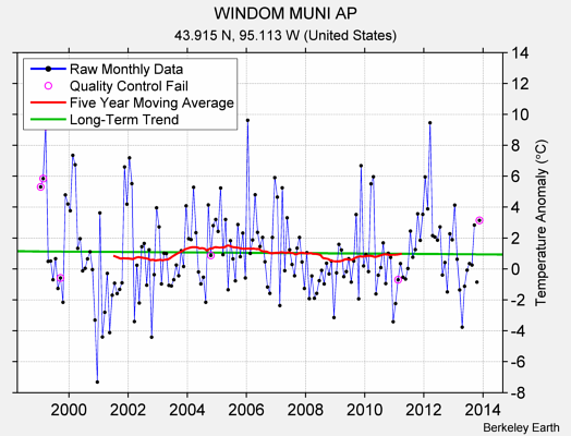 WINDOM MUNI AP Raw Mean Temperature