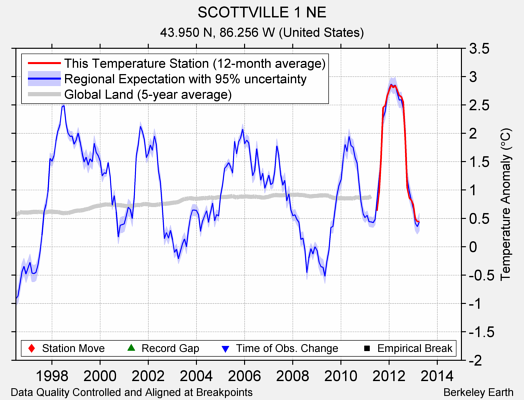 SCOTTVILLE 1 NE comparison to regional expectation