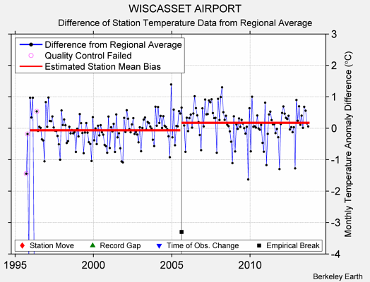 WISCASSET AIRPORT difference from regional expectation