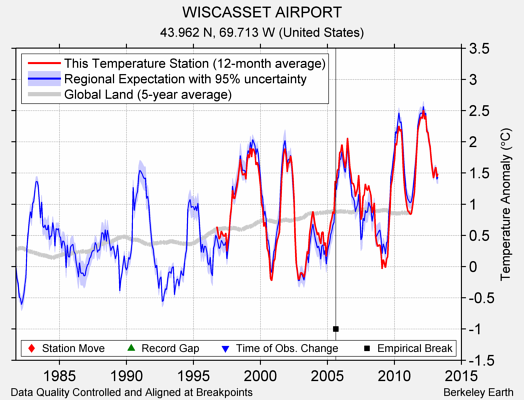 WISCASSET AIRPORT comparison to regional expectation