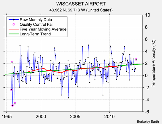 WISCASSET AIRPORT Raw Mean Temperature