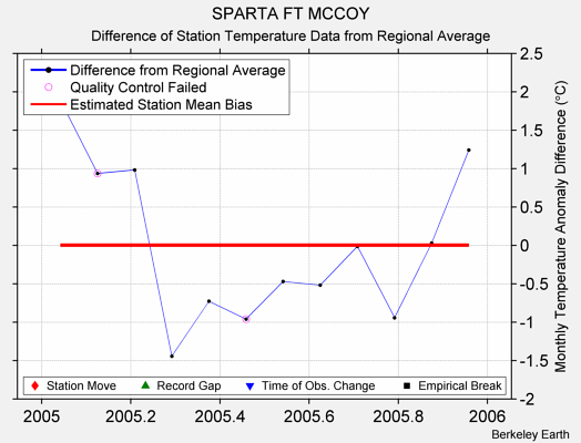 SPARTA FT MCCOY difference from regional expectation