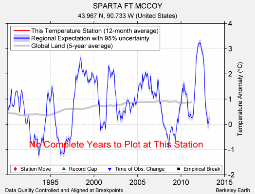 SPARTA FT MCCOY comparison to regional expectation