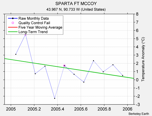 SPARTA FT MCCOY Raw Mean Temperature