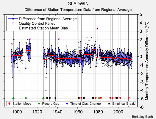 GLADWIN difference from regional expectation