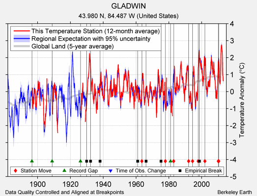 GLADWIN comparison to regional expectation