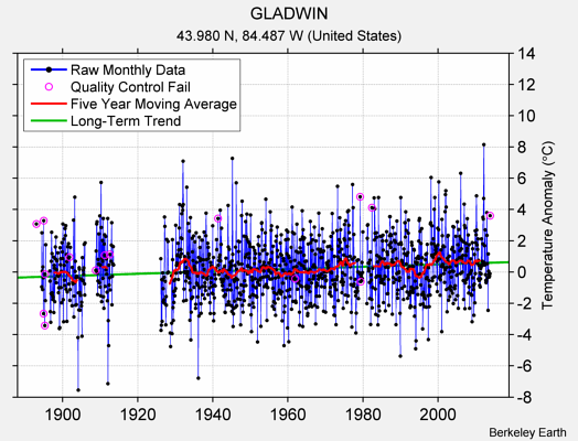 GLADWIN Raw Mean Temperature