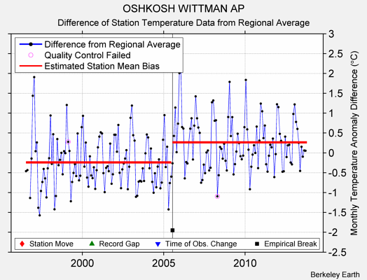 OSHKOSH WITTMAN AP difference from regional expectation