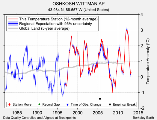 OSHKOSH WITTMAN AP comparison to regional expectation