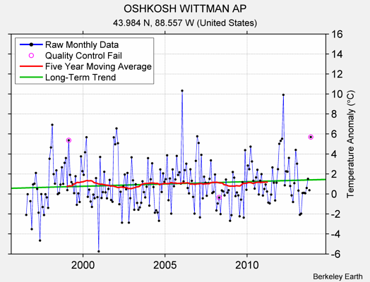 OSHKOSH WITTMAN AP Raw Mean Temperature