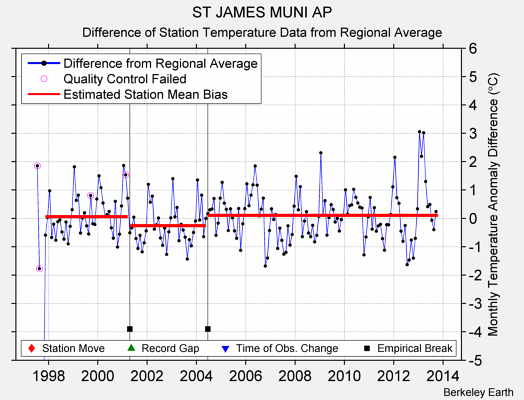 ST JAMES MUNI AP difference from regional expectation