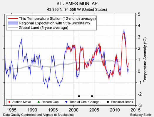 ST JAMES MUNI AP comparison to regional expectation