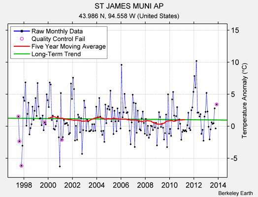 ST JAMES MUNI AP Raw Mean Temperature