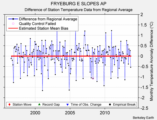 FRYEBURG E SLOPES AP difference from regional expectation