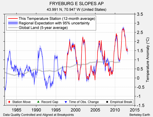 FRYEBURG E SLOPES AP comparison to regional expectation