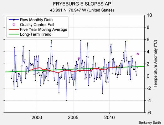 FRYEBURG E SLOPES AP Raw Mean Temperature