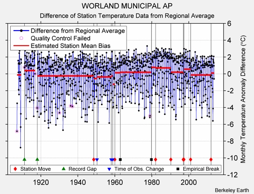 WORLAND MUNICIPAL AP difference from regional expectation