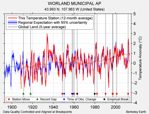 WORLAND MUNICIPAL AP comparison to regional expectation