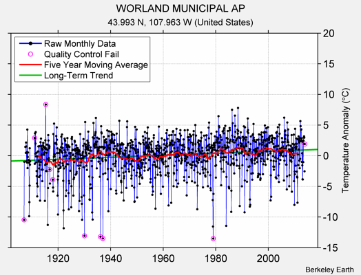 WORLAND MUNICIPAL AP Raw Mean Temperature