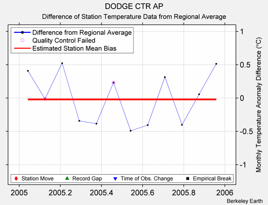 DODGE CTR AP difference from regional expectation