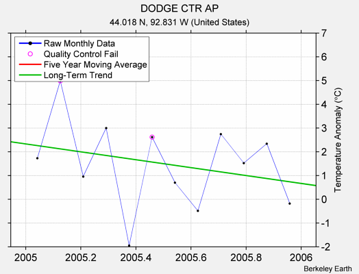 DODGE CTR AP Raw Mean Temperature