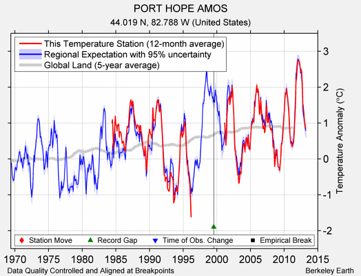 PORT HOPE AMOS comparison to regional expectation