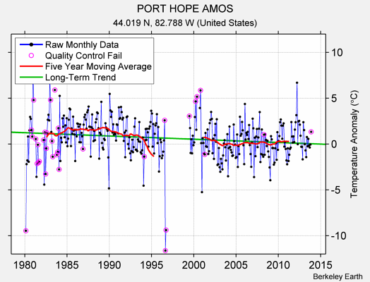 PORT HOPE AMOS Raw Mean Temperature