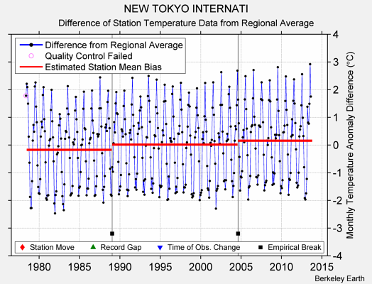 NEW TOKYO INTERNATI difference from regional expectation