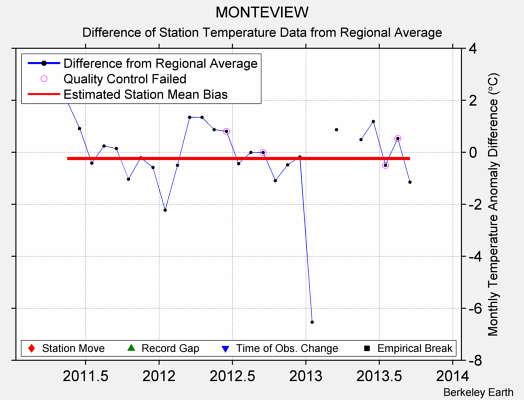 MONTEVIEW difference from regional expectation