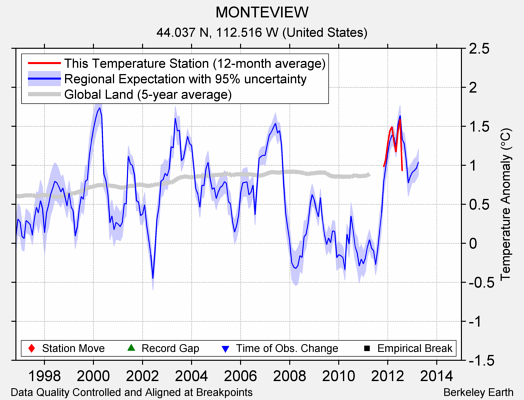 MONTEVIEW comparison to regional expectation