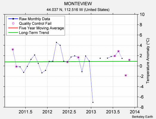 MONTEVIEW Raw Mean Temperature