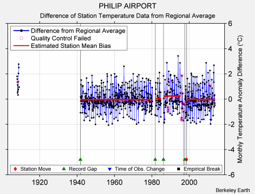 PHILIP AIRPORT difference from regional expectation