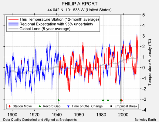 PHILIP AIRPORT comparison to regional expectation