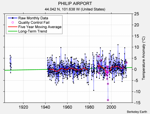 PHILIP AIRPORT Raw Mean Temperature