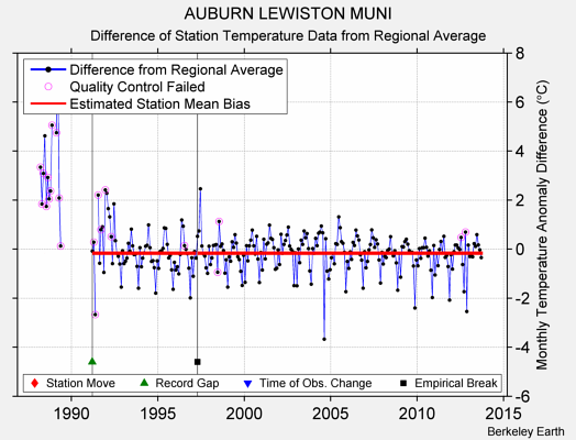 AUBURN LEWISTON MUNI difference from regional expectation