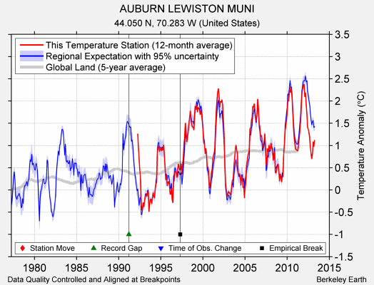 AUBURN LEWISTON MUNI comparison to regional expectation