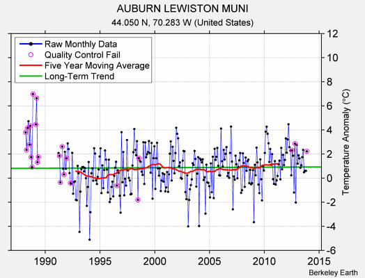 AUBURN LEWISTON MUNI Raw Mean Temperature