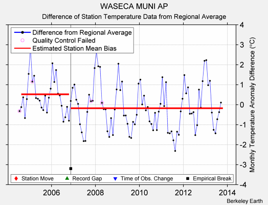 WASECA MUNI AP difference from regional expectation