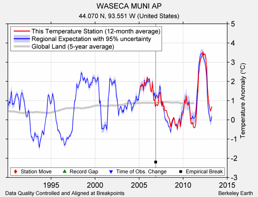 WASECA MUNI AP comparison to regional expectation