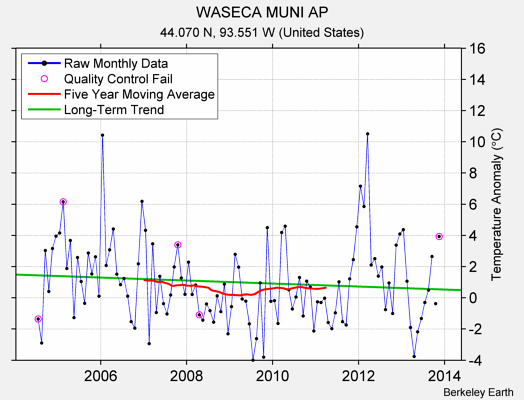 WASECA MUNI AP Raw Mean Temperature